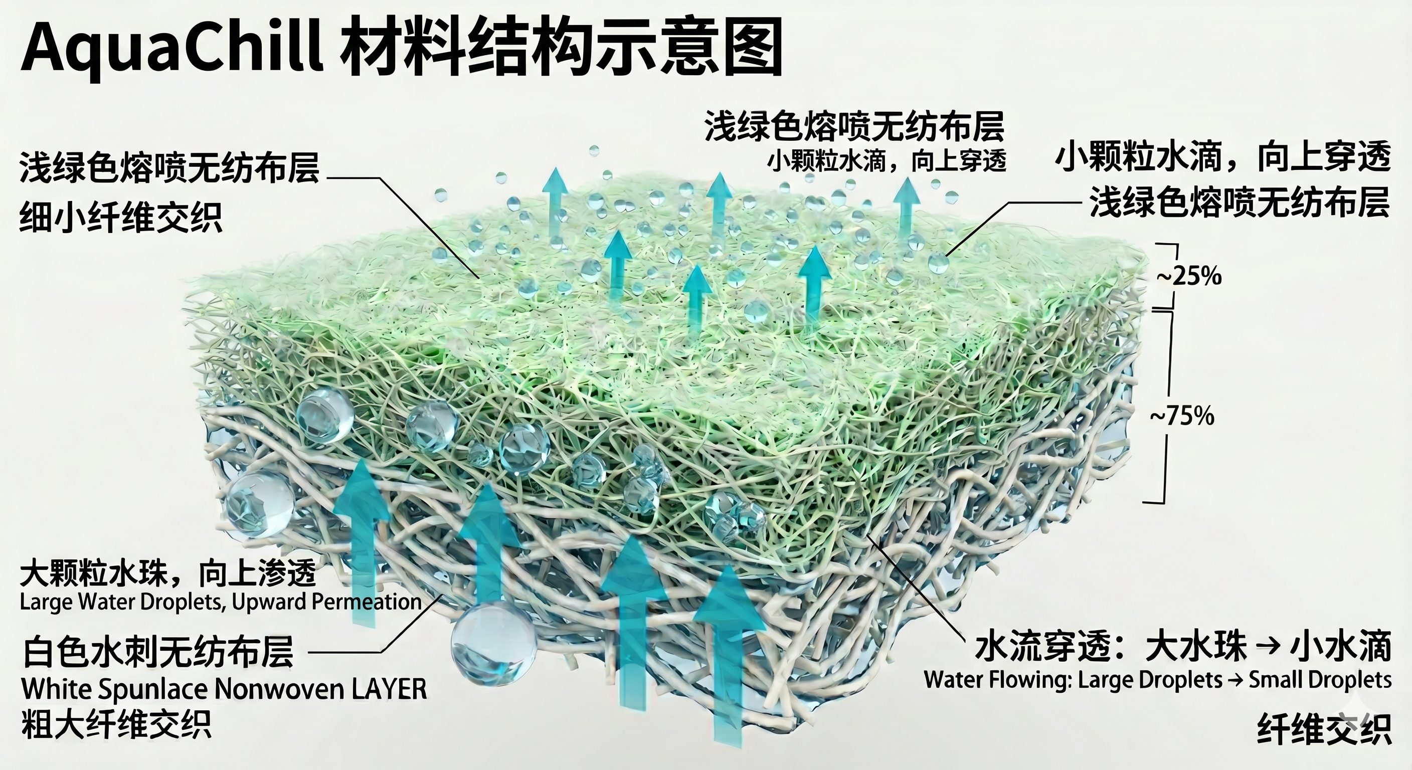 AquaChill 材料结构示意：A面熔喷+B面水刺热压复合